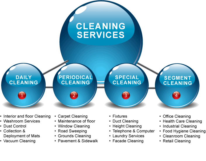 cleaning services flow chart (2) - Superior Housekeeping Service, LLC Where Exceptional Service & Affordability Meet!
